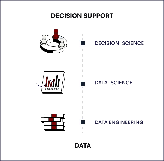 Decision Support Ecosystem