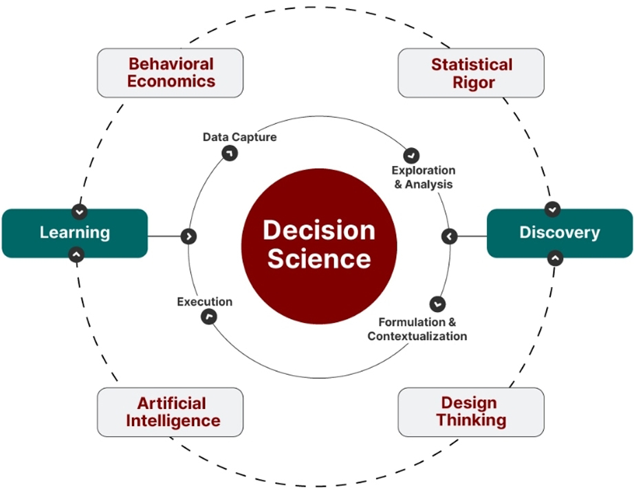 decision science